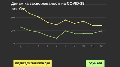 Динаміка захворюваності коронавірусом Динаміка захворюваності коронавірусом
