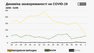 На Буковині COVID-19 підтвердили у ще 67 людей: географія поширення На Буковині COVID-19 підтвердили у ще 67 людей: географія поширення