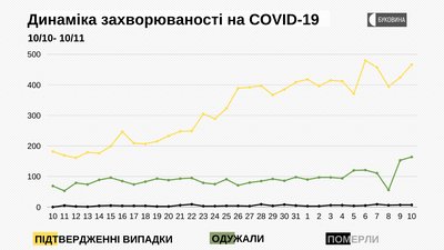 Динаміка захворюваності на COVID-19 Динаміка захворюваності на COVID-19