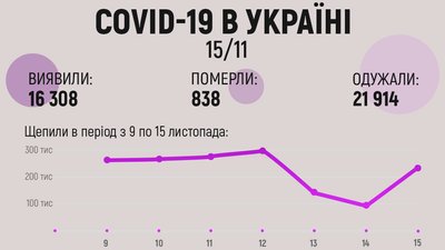 В Україні понад 16 тисяч нових випадків COVID-19, померло 838 людей В Україні понад 16 тисяч нових випадків COVID-19, померло 838 людей