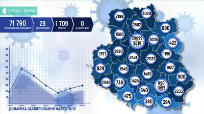 На Вінниччині 29 нових випадків COVID-19 На Вінниччині 29 нових випадків COVID-19