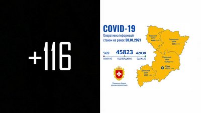 На Рівненщині за добу 116 нових підтверджень COVID та три смерті