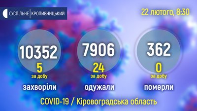COVID-19 на Кіровоградщині: за добу п'ять нових випадків, 24 людини одужали COVID-19 на Кіровоградщині: за добу п'ять нових випадків, 24 людини одужали