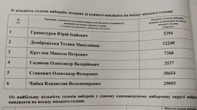 Стали відомими результати виборів Миколаївського міського голови Стали відомими результати виборів Миколаївського міського голови
