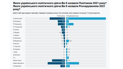Зеленський вдруге став і політиком, і розчаруванням року — опитування Зеленський вдруге став і політиком, і розчаруванням року — опитування