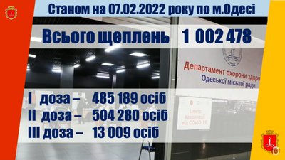 Бустерною дозою в Одесі щепилися 13 тисяч людей Бустерною дозою в Одесі щепилися 13 тисяч людей