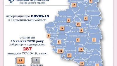 На Тернопільщині коронавірус виявили у 287-ми людей. 15 - одужали На Тернопільщині коронавірус виявили у 287-ми людей. 15 - одужали