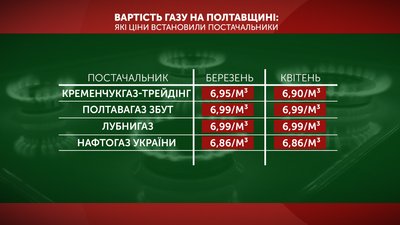 Графіка: вартість газу на Полтавщині Графіка: вартість газу на Полтавщині