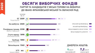 Мільйони на передвиборчу рекламу на Прикарпатті. На що політсили витратили гроші Мільйони на передвиборчу рекламу на Прикарпатті. На що політсили витратили гроші