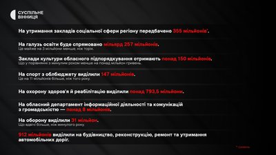 Тридцять один мільйон гривень на оборону: як змінився бюджет Вінниччини у 2023 Тридцять один мільйон гривень на оборону: як змінився бюджет Вінниччини у 2023