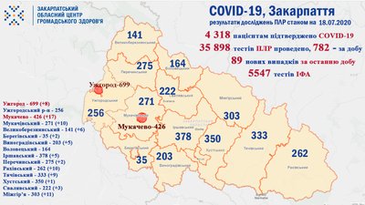 COVID-19 на Закарпатті: 47 одужали, 89 захворіли COVID-19 на Закарпатті: 47 одужали, 89 захворіли