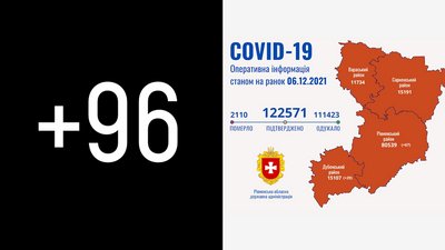 На Рівненщині за добу підтвердили 96 COVID-випадків. 13 людей померли