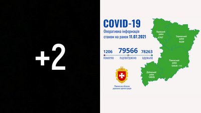 COVID на Рівненщині: два нових підтвердження, ніхто не помер