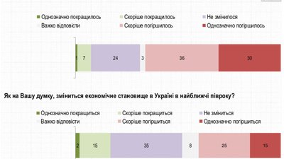 Розчарування, надія, сум: українці назвали свої емоції від ситуації в країні