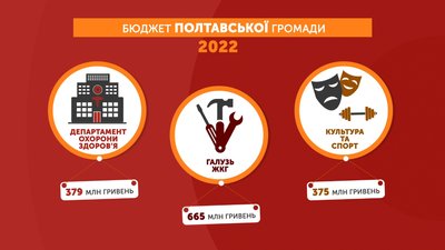 У Полтаві презентували бюджет міської громади на 2022-й рік У Полтаві презентували бюджет міської громади на 2022-й рік