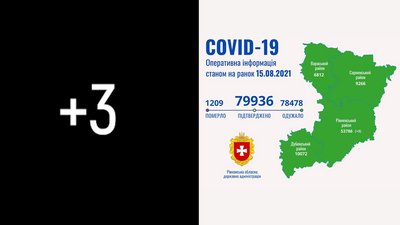 За минулу добу на Рівненщині підтвердили 3 нових випадки COVID-19