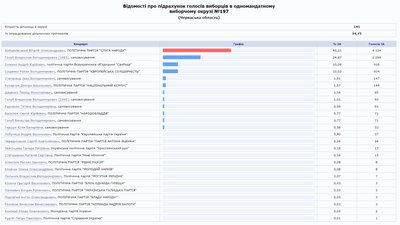 Проміжні вибори на Черкащині: у ЦВК назвали лідера, опрацьовано менше ніж 30% протоколів Проміжні вибори на Черкащині: у ЦВК назвали лідера, опрацьовано менше ніж 30% протоколів