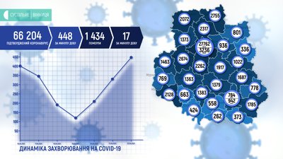 На Вінниччині +448 випадків COVID-19 На Вінниччині +448 випадків COVID-19