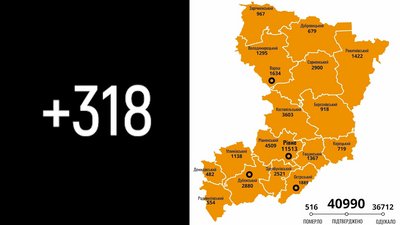 На Рівненщині за добу підтвердили 318 випадків COVID, одна людина померла