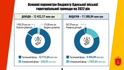 Проєкт бюджету Одеської громади на 2022 рік. Що відомо Проєкт бюджету Одеської громади на 2022 рік. Що відомо