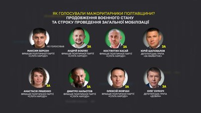 Продовження воєнного стану та мобілізації: як голосували нардепи з Полтавщини Продовження воєнного стану та мобілізації: як голосували нардепи з Полтавщини