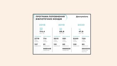 "На кіно витрачають 5 млрд, а на книжкову галузь 152 млн". Степурін про закупівлю книг у бібліотеки "На кіно витрачають 5 млрд, а на книжкову галузь 152 млн". Степурін про закупівлю книг у бібліотеки