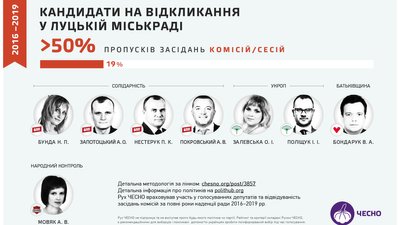 Як працювали та прогулювали депутати Луцькради цієї каденції - аналіз від "Чесно" Як працювали та прогулювали депутати Луцькради цієї каденції - аналіз від "Чесно"