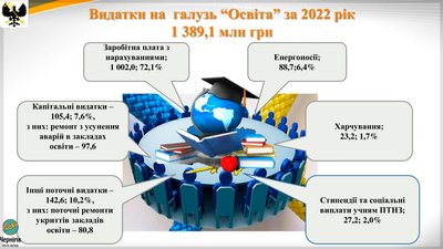 Бюджет Чернігова у 2022 році: які були надходження та як їх використовували Бюджет Чернігова у 2022 році: які були надходження та як їх використовували