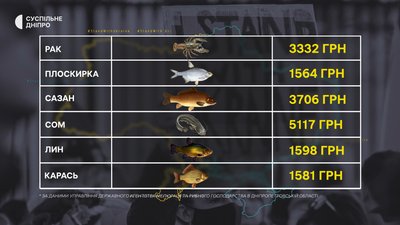 У Дніпрі рибоохоронний патруль здійснює рейди у місцях заборони рибальства У Дніпрі рибоохоронний патруль здійснює рейди у місцях заборони рибальства