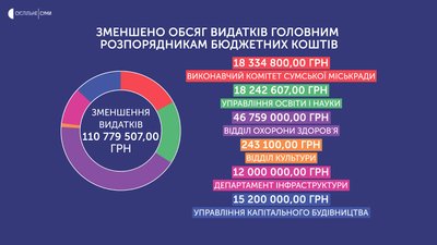 Бюджет суми Бюджет суми