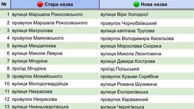 У Кременчуці на Полтавщині погодили нові назви для ще 29 вулиць У Кременчуці на Полтавщині погодили нові назви для ще 29 вулиць