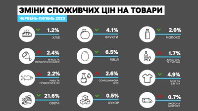 Як на Рівненщині змінились ціни на товари у липні 2023 року Як на Рівненщині змінились ціни на товари у липні 2023 року