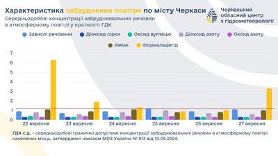 Чим забруднене повітря у Черкасах Чим забруднене повітря у Черкасах