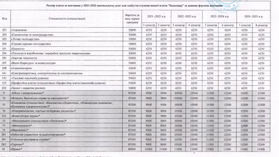 Вступна кампанія: яка ціна навчання у вінницьких університетах Вступна кампанія: яка ціна навчання у вінницьких університетах