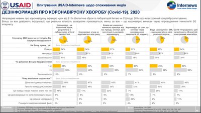 З фейками про COVID-19 стикалися 80% українців
