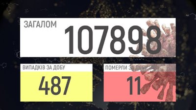Коронавірус на Вінниччині: 487 підтверджених випадків, 11 смертей Коронавірус на Вінниччині: 487 підтверджених випадків, 11 смертей