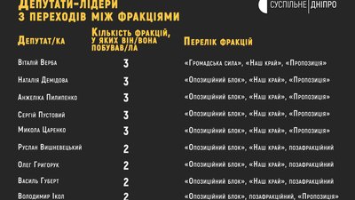 Міськрада Дніпра на фініші каденції: дві третини депутатів за час роботи змінили фракції Міськрада Дніпра на фініші каденції: дві третини депутатів за час роботи змінили фракції