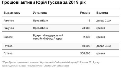 Юрій Гусєв очолив Херсонщину, будучи мільйонером, - декларація Юрій Гусєв очолив Херсонщину, будучи мільйонером, - декларація