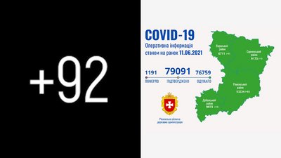Рівненщина: підтвердили 92 нових випадки COVID-19. Померли двоє людей