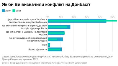 71% українців переконані, що між Україною та Росією триває війна 71% українців переконані, що між Україною та Росією триває війна