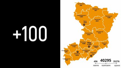 COVID-статистика: на Рівненщині за добу підтвердили 100 нових випадків, двоє людей померло