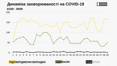 Динаміка захворюваності на COVID-19 Динаміка захворюваності на COVID-19