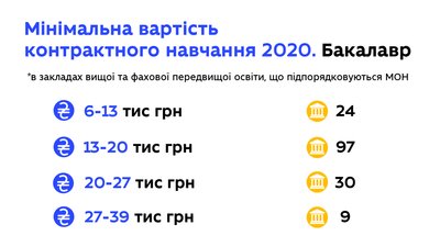 Вартість навчання у вишах Миколаєва Вартість навчання у вишах Миколаєва