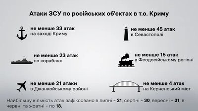 2023 senesi USQ Qırımdaki obyektlerni eñ az 184 kere ücüm ettiler 2023 senesi USQ Qırımdaki obyektlerni eñ az 184 kere ücüm ettiler