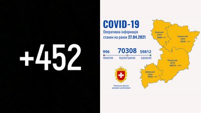 На Рівненщині 452 нових випадки COVID. За добу рекордні 17 смертей