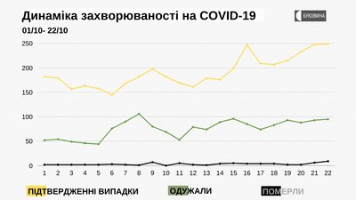 Динаміка захворюваності на COVID-19 Динаміка захворюваності на COVID-19