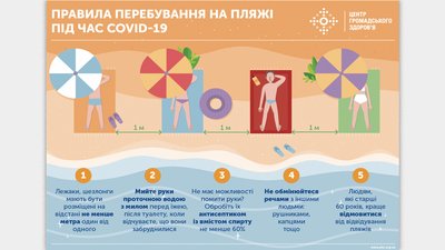 Правила перебування на пляжі під час COVID-19 Правила перебування на пляжі під час COVID-19