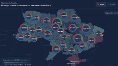 На Харківщині зробили понад мільйон щеплень проти COVID-19 На Харківщині зробили понад мільйон щеплень проти COVID-19