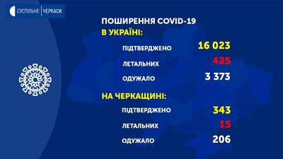 Коронавірус на Черкащині уповільнює темп — плюс один інфікований