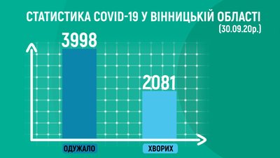 За добу коронавірус на Вінниччині виявлено у 132 осіб За добу коронавірус на Вінниччині виявлено у 132 осіб